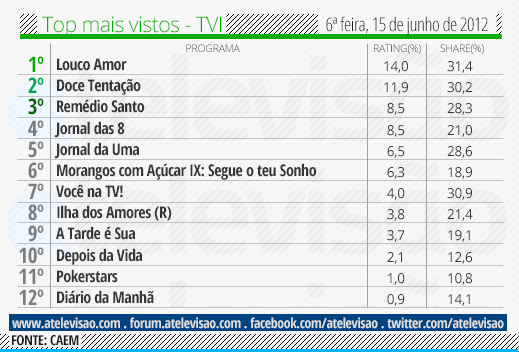 Audiências de 6ª feira - 15-06-2012 Top%2520TVI%2520-%252015%2520de%2520junho