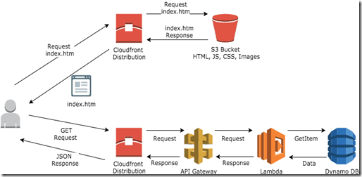 Serverless_Simple