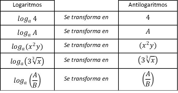 Regla general para aplicar antilogaritmos