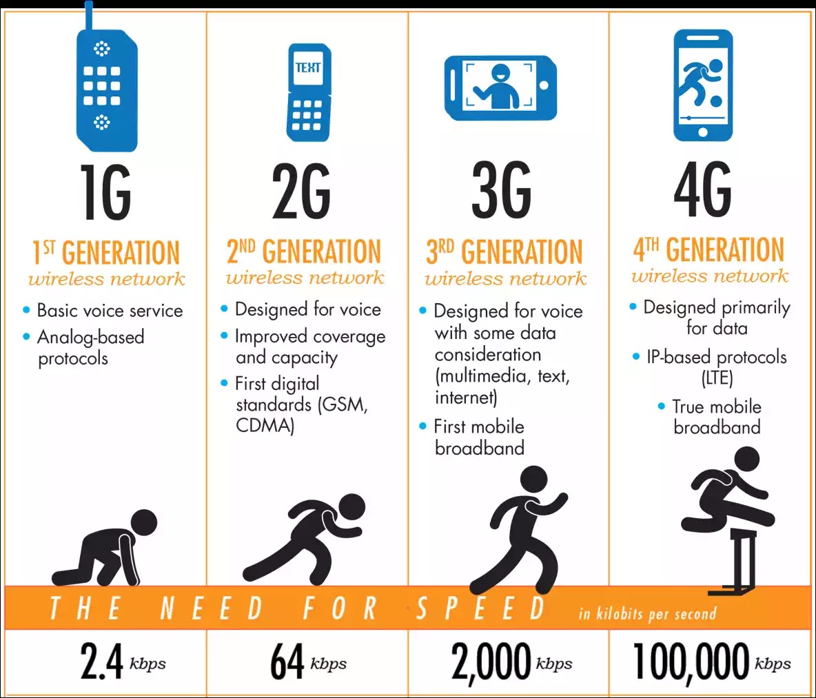 Brief Explanation of 2G, E, H, H+, 3G And 4G