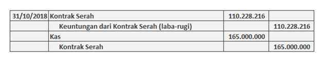 contoh jurnal kontrak serah - forward contract