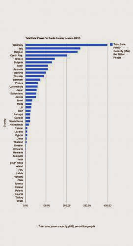 Why Is Germany 1 In Solar Energy