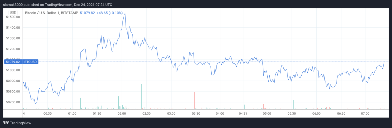 ราคา Bitcoin