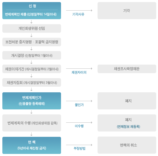 파일:external/help.scourt.go.kr/chart_7_2_1.gif