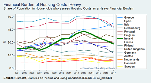 EU15 SILC Financial Burden of the Total Housing Cost 2004-2017