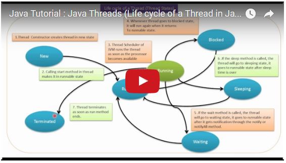 Java Ee Java Tutorial Java Threads Life Cycle Of A Thread In Java Java Ee Java Tutorial Java Threads Life Cycle Of A Thread In Java