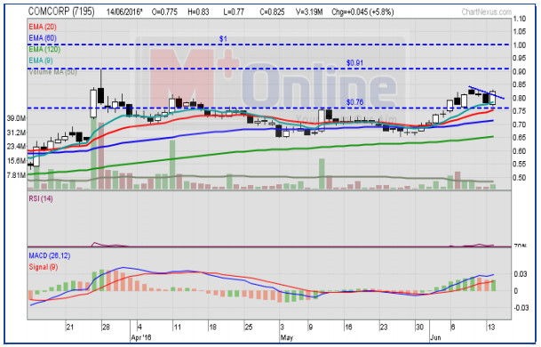 comcorp chart analysis