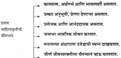 अशी पुस्तकं स्वाध्याय | Ashi Pustak Swadhyay 11th | Maharashtra State Board 11th Marathi Solution