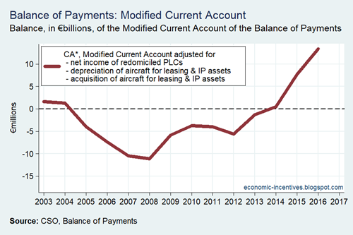 Balance of Payments Modified Current Account Annual