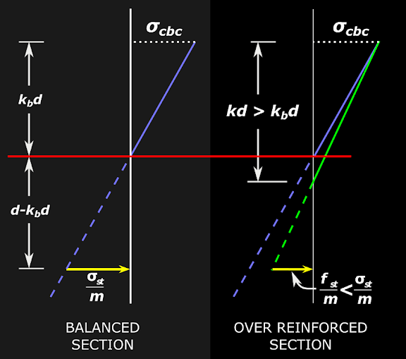 Comparison between the stresses in a balanced section and over reinforced section in working stress method