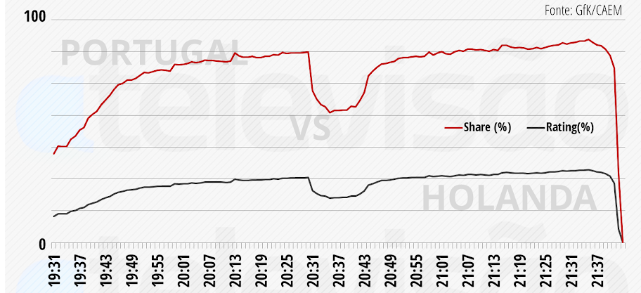 Imagem1 Portugal Vs Holanda Visto Por Mais De 3 Milhões E Meio De Portugueses (Com Análise Minuto A Minuto)