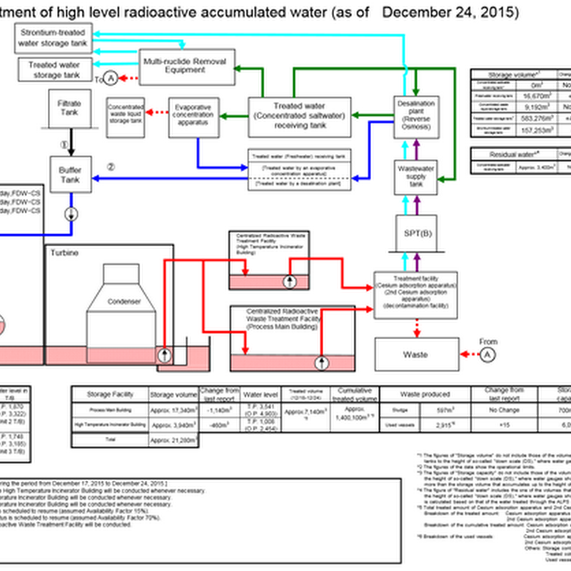 Japan Confronts New Problem Of Radioactive <strong>Water</strong> At Fuk...