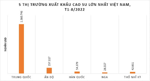 Giá xuất cao su đi Ấn Độ cao hơn gần 300 USD/tấn so với sang Trung Quốc - Ảnh 1.