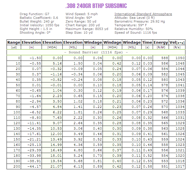 Bdc Reticle Ballistics Chart