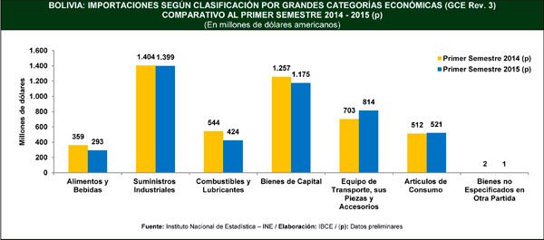 Exportaciones se achican 30% e importaciones bajan sólo 3%