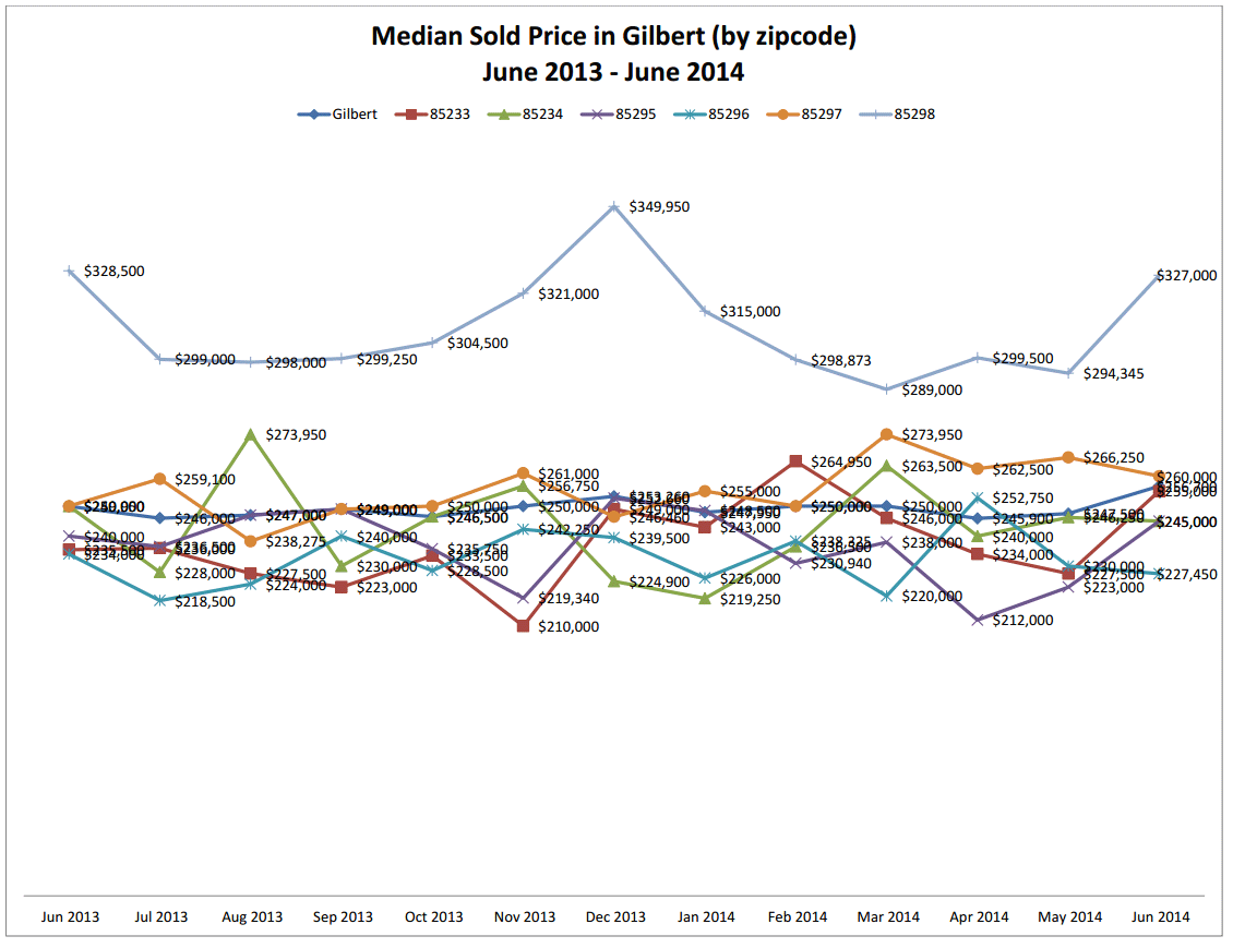 Gilbert Housing Market Update June 2014