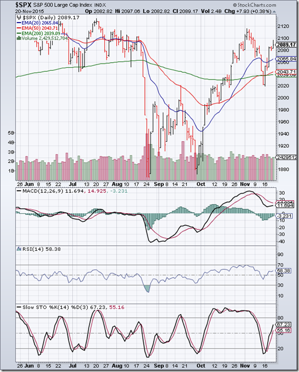 S&P 500_Nov2015