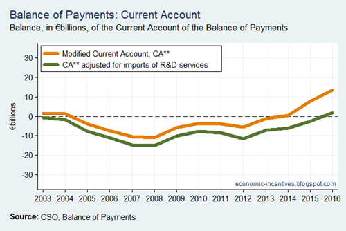 Bop Current Account R and D Adjustment