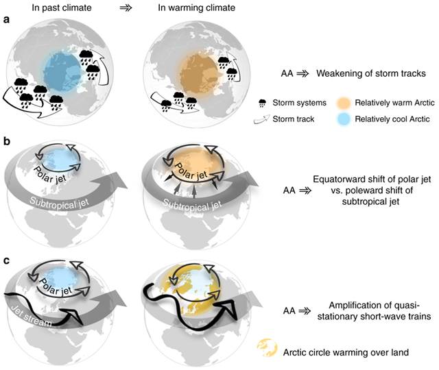 The influence of Arctic amplification on mid-latitude summer circulation in a warming climate. This diagram shows a schematic representation of proposed dynamical mechanisms in summer. a weakening of storm tracks, b latitudinal-shift in jet positions, and c amplification of quasi-stationary waves. Graphic: Coumou, et al., 2018 / Nature Communications