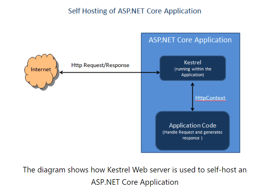 Net core host. Kestrel веб сервер. Asp net Core Server Linux. Web Server в dotnet. Self hosted Server.