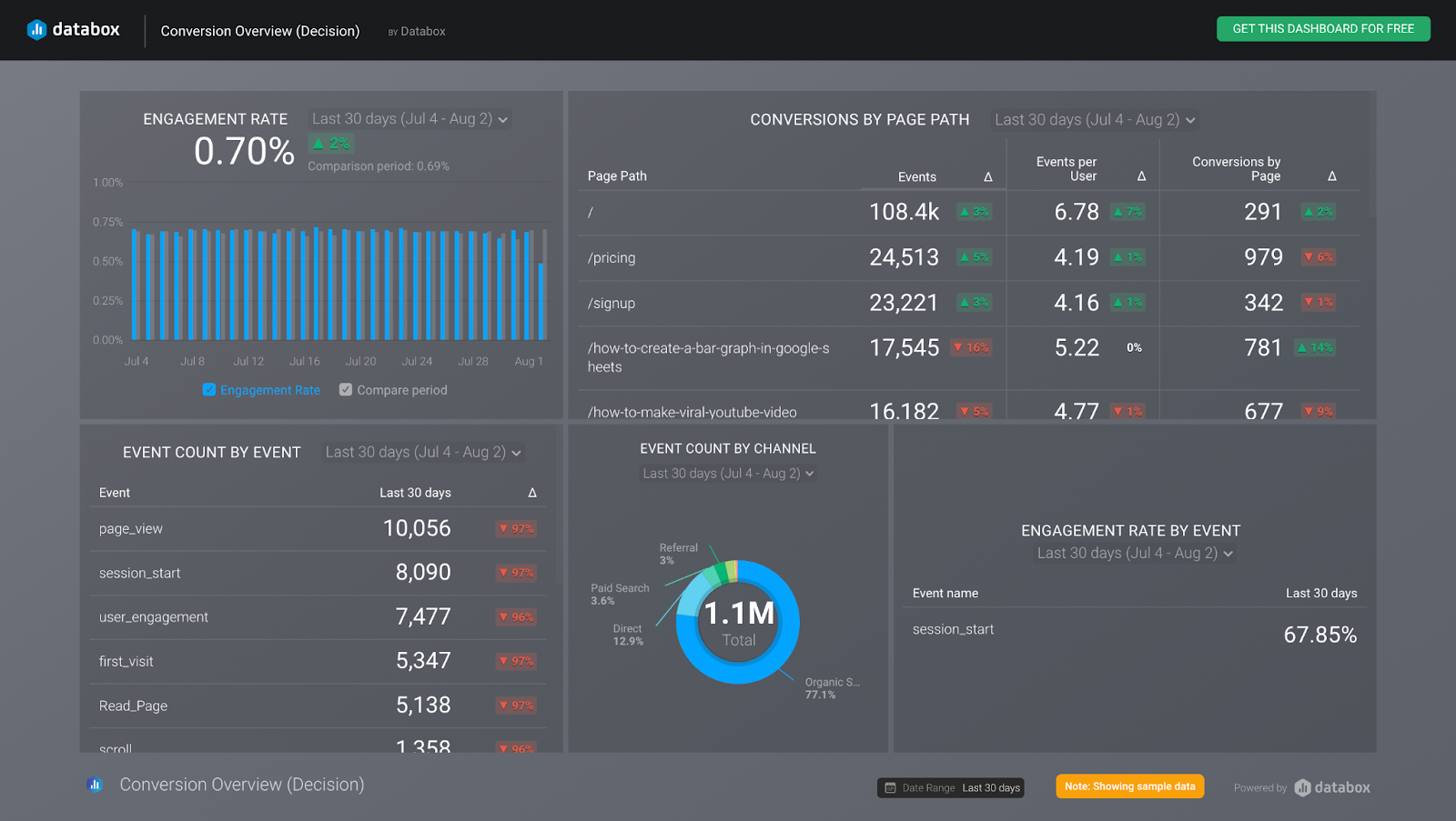 Google Analytics 4 (Conversion Report: Goals Overview)