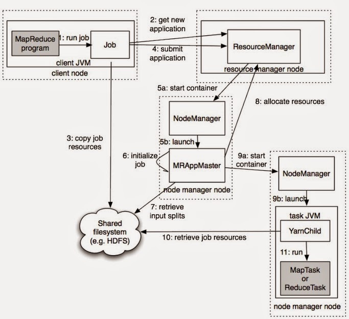 Hadoop Yarn Arch