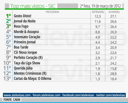 Audiências de 2ª feira - 19-03-2012 Top%2520SIC%2520-%252019%2520de%2520mar%25C3%25A7o