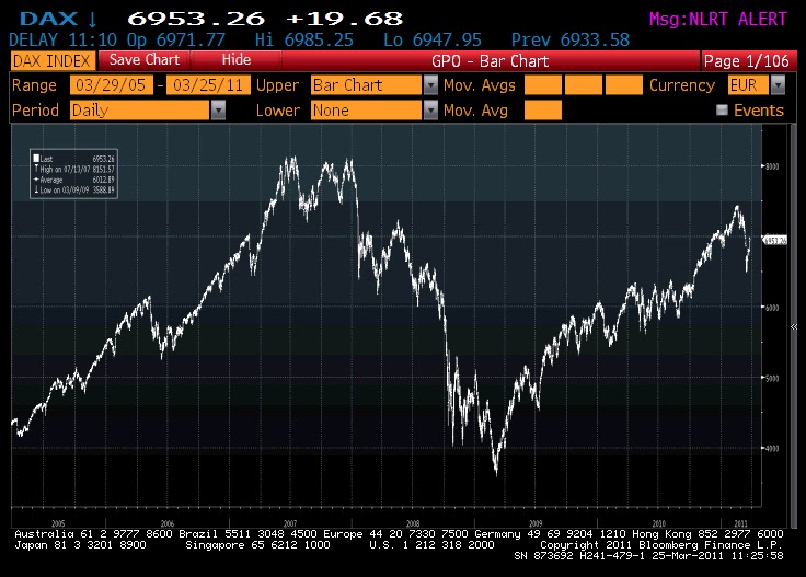 S Dax Chart