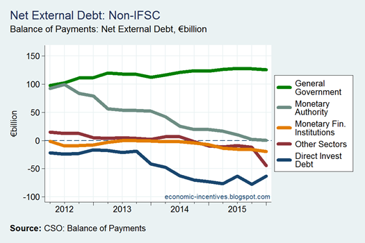 Net External Debt by Sector