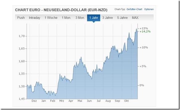 euro nzd kurs