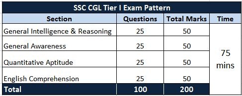 SSC CGL Exam Pattern