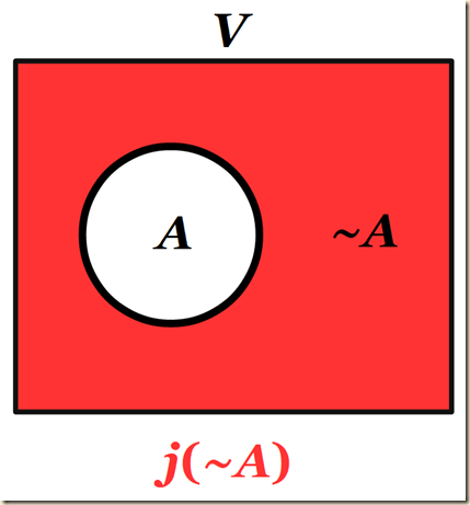 Venn negation.j-A