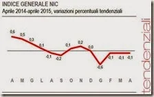 Indice generale NIC. Aprile 2015