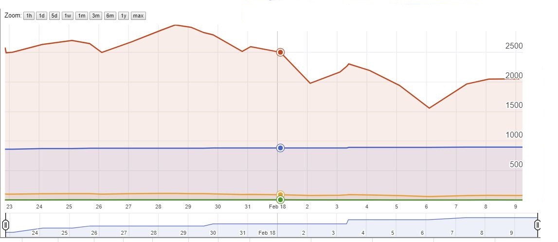 Google Chart Multiple Y Axis