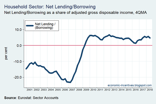 Household Sector Net Lending-Borrowing 2001-2018