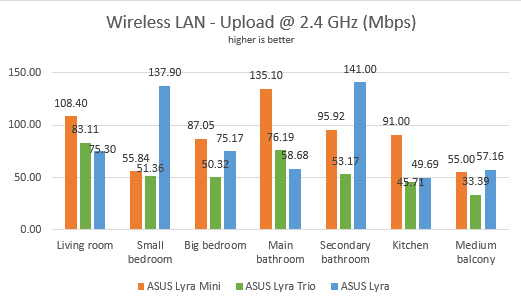 ASUS Lyra-vergelijking