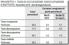 Tassi di occupazione, disoccupazione e inattività. Novembre 2015