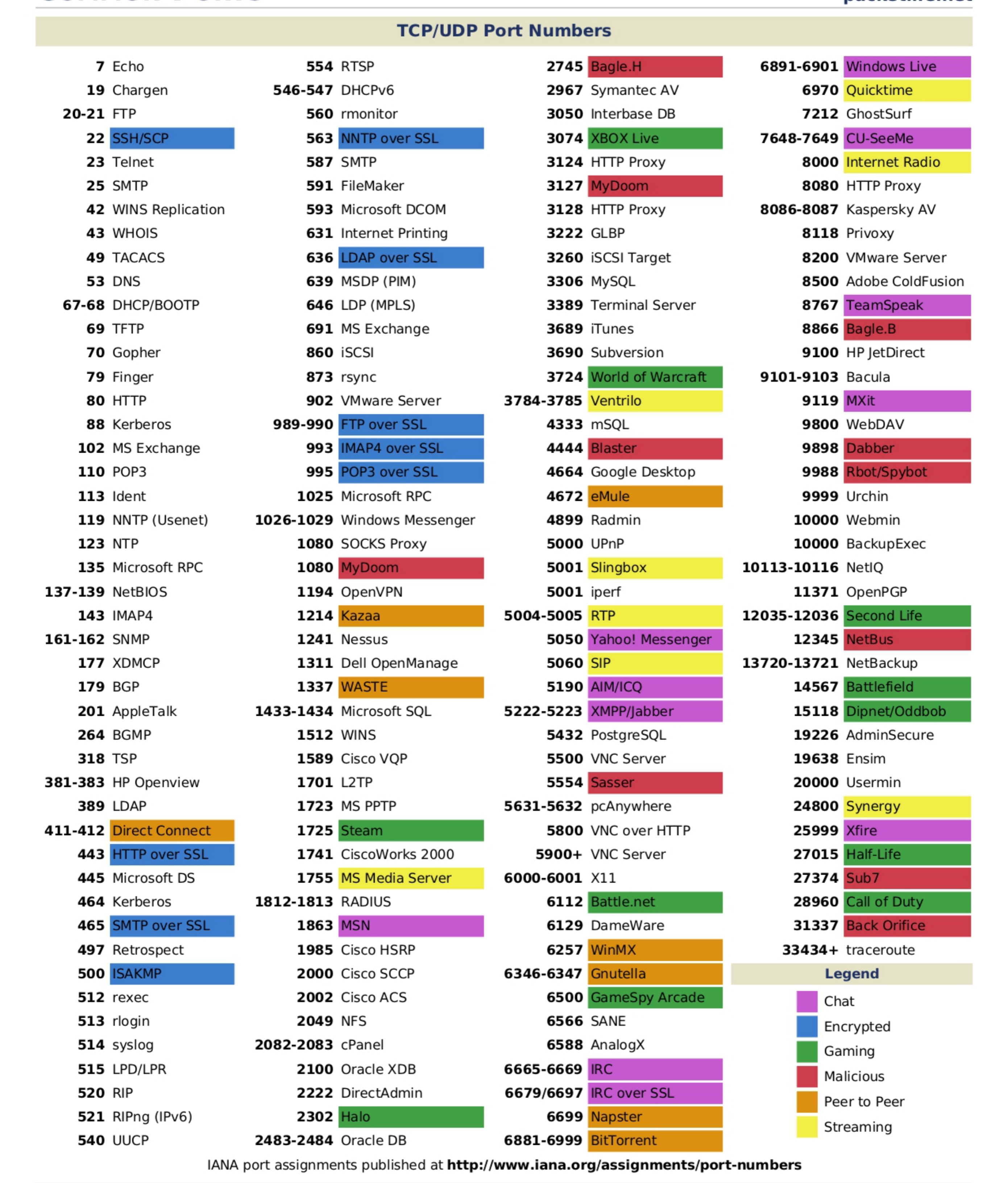 well known port numbers range between