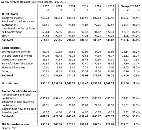 CSO SILC Weekly Household Income by Item 2012-2017