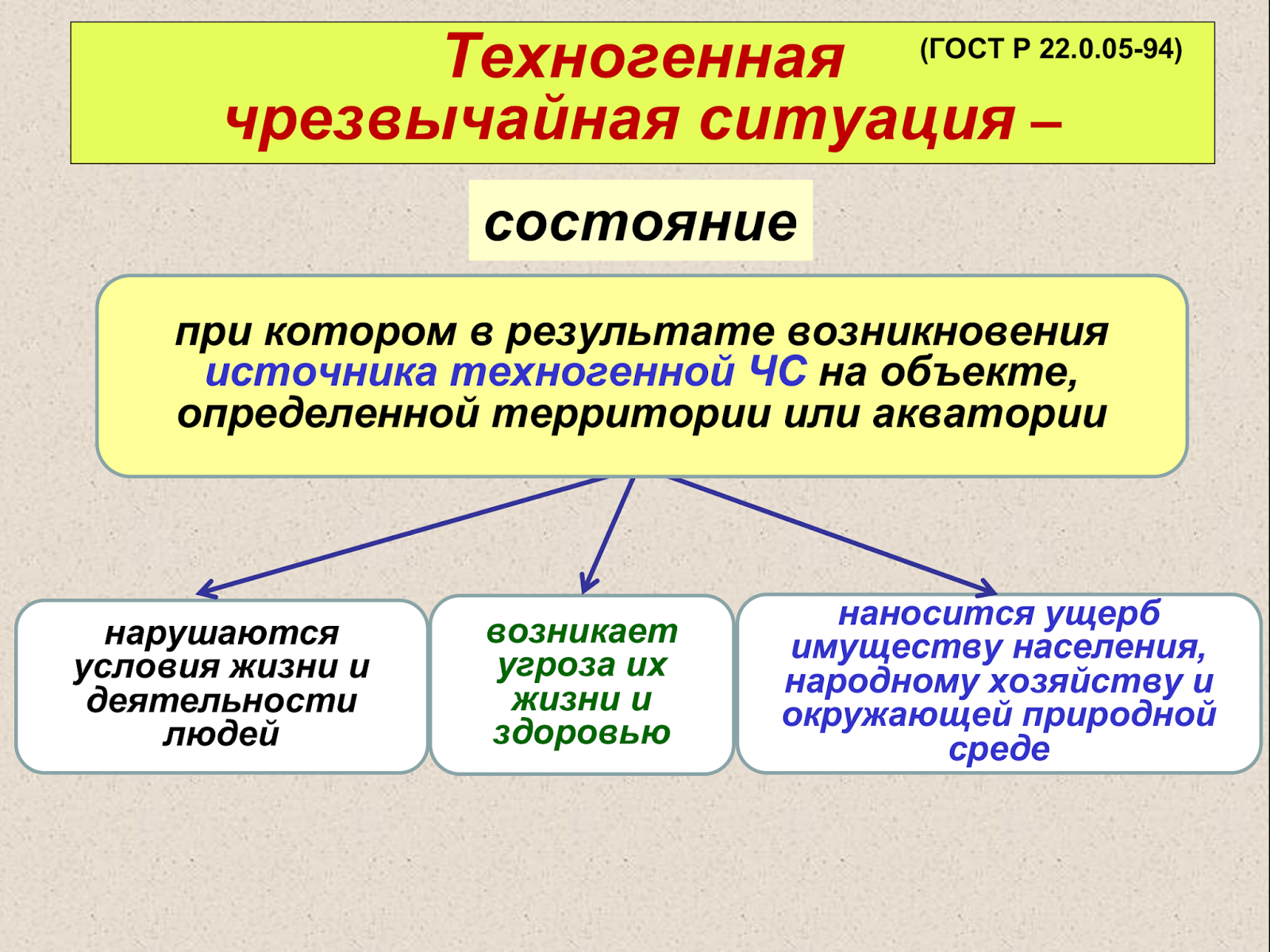 Контрольная работа: Химически опасные объекты РФ и аварии на них