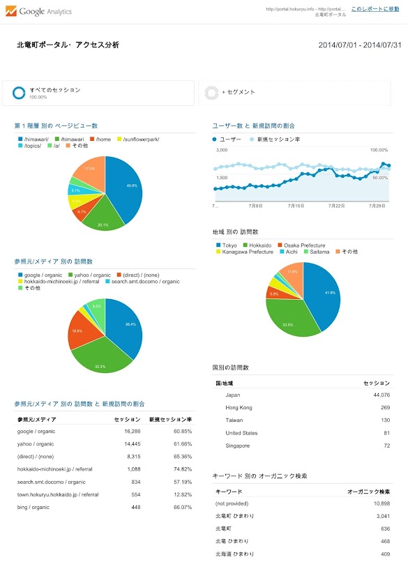 北竜町ポータル・アクセス報告2014年度（2014年7月）