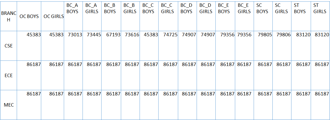 MNRCOLLEGE OF ENGINEERING AND TECHNOLOGY 2020 TSEAMCET CUTOFF