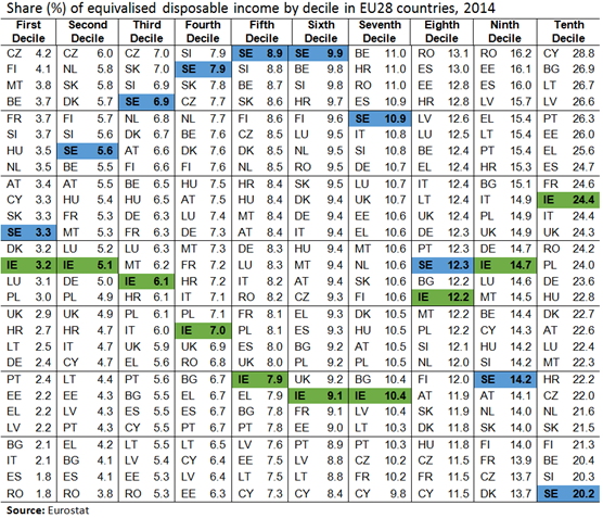 Decile Shares of Equivalised Disposable Income