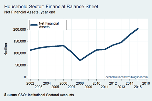 Net Financial Assets