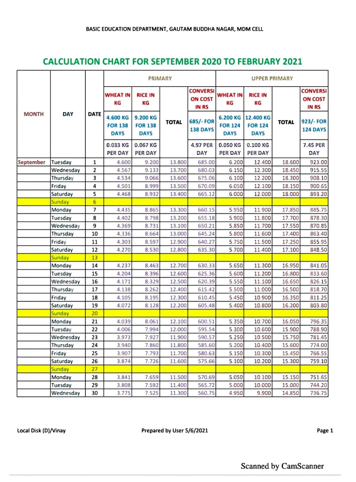 Mdm Chart