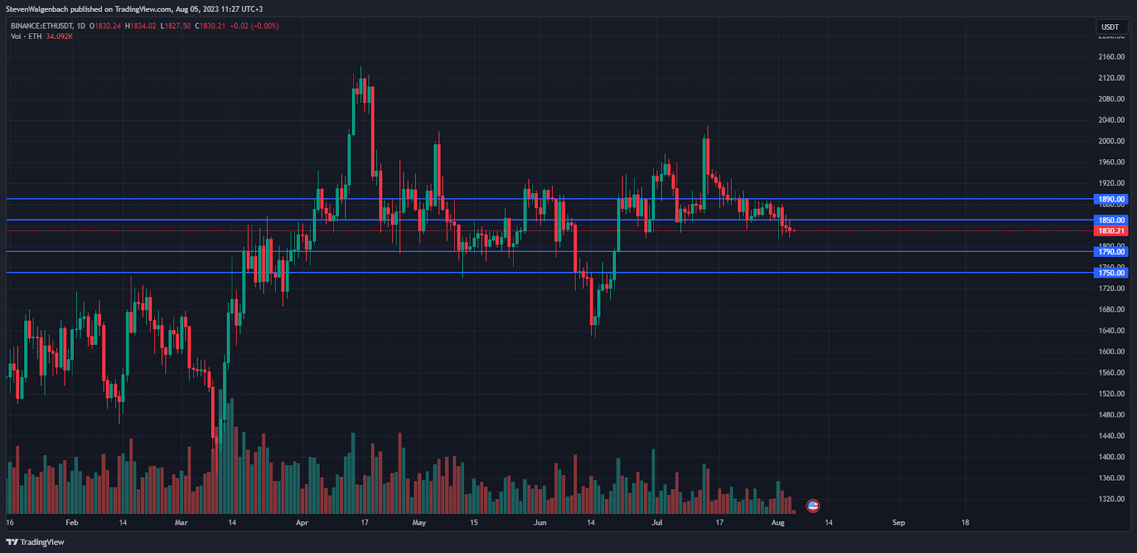 Daily chart for ETH/USDT (Source: TradingView)