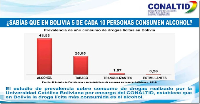 ¿Sabías que en Bolivia 5 de cada 10 personas consumen alcohol?