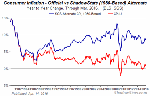 shadow stats inflation