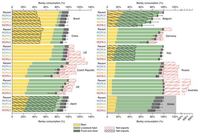 Barley consumption by country and globally under future climate change. Graphic: Xie, et al., 2018 / Nature Plants