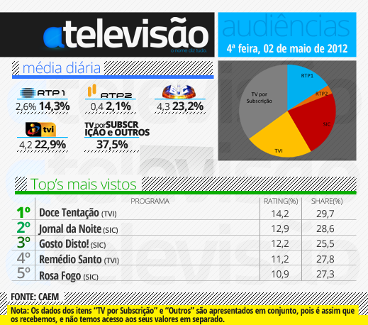 Audiências de 4ª Feira - 02-05-2012 2%2520de%2520maio%25202012